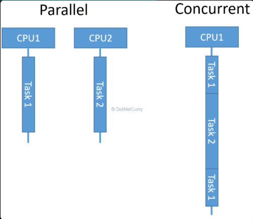 Paralelismo vs Concorrência